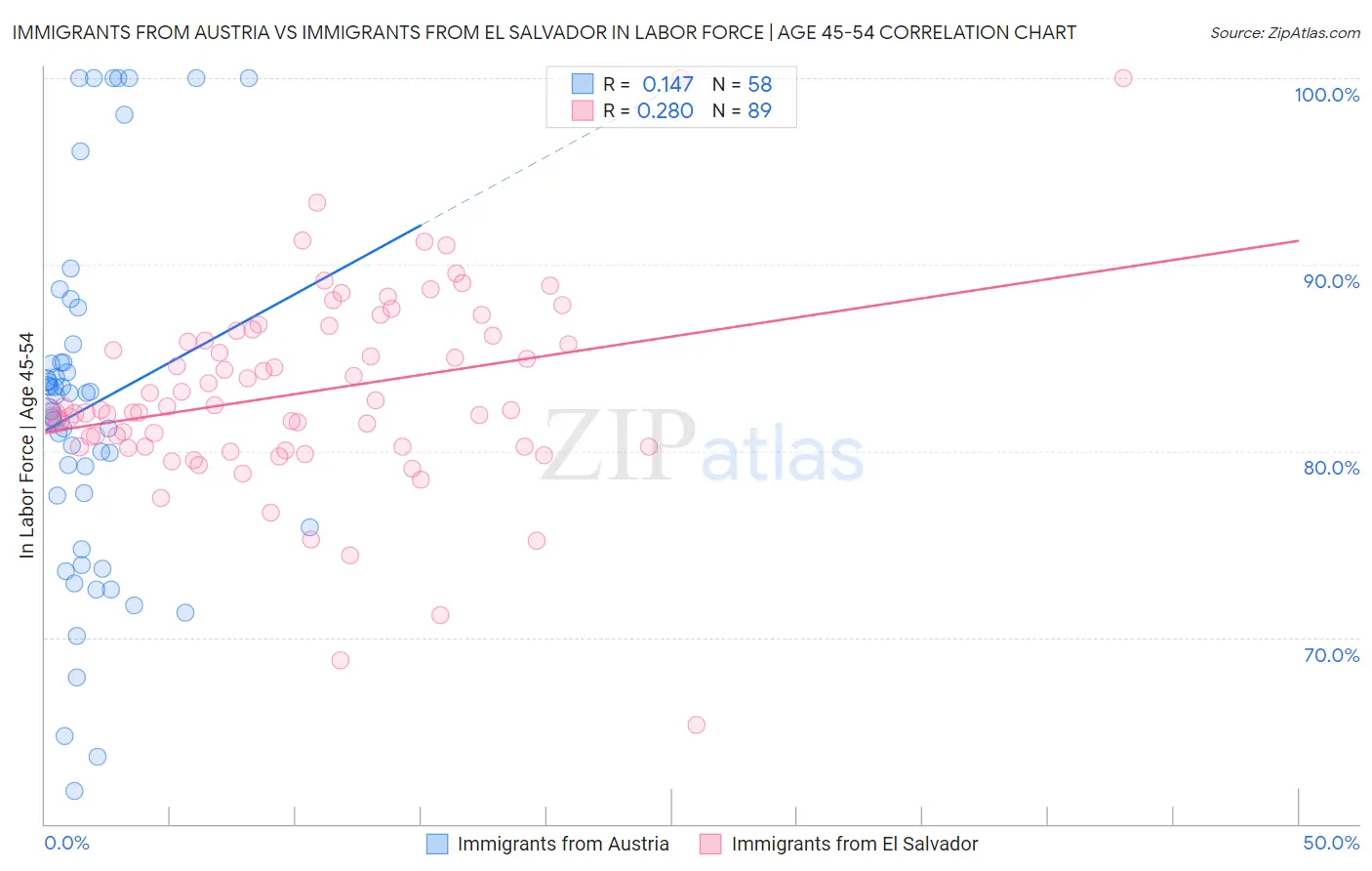 Immigrants from Austria vs Immigrants from El Salvador In Labor Force | Age 45-54