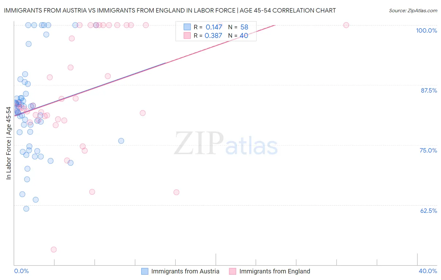 Immigrants from Austria vs Immigrants from England In Labor Force | Age 45-54