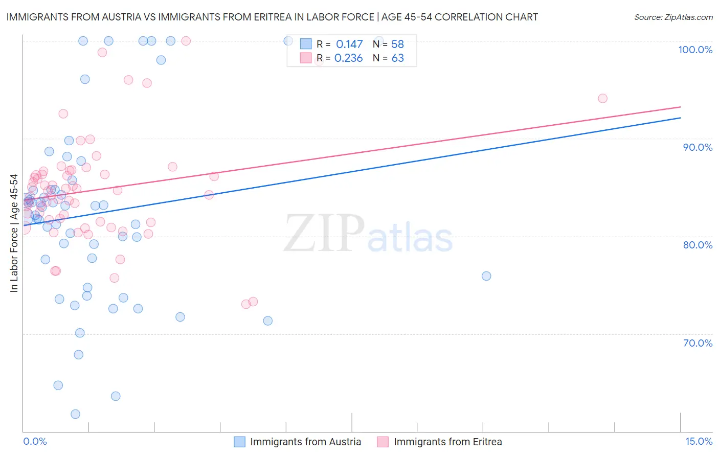 Immigrants from Austria vs Immigrants from Eritrea In Labor Force | Age 45-54