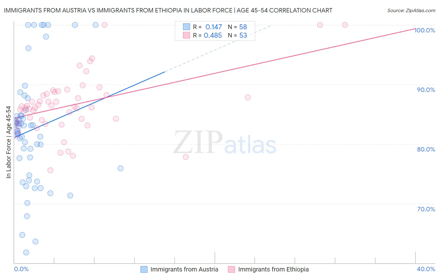 Immigrants from Austria vs Immigrants from Ethiopia In Labor Force | Age 45-54