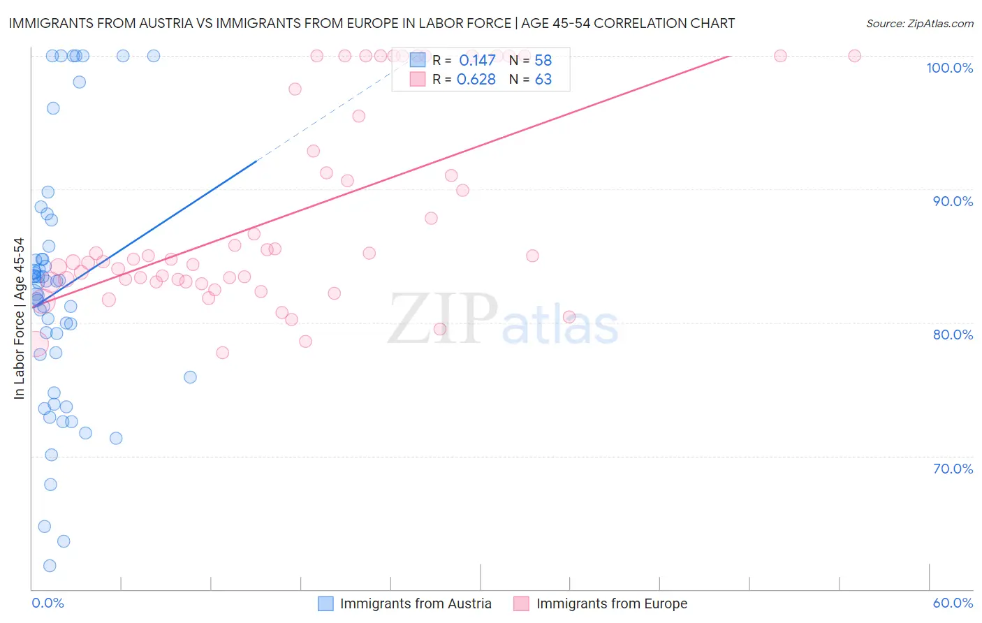 Immigrants from Austria vs Immigrants from Europe In Labor Force | Age 45-54