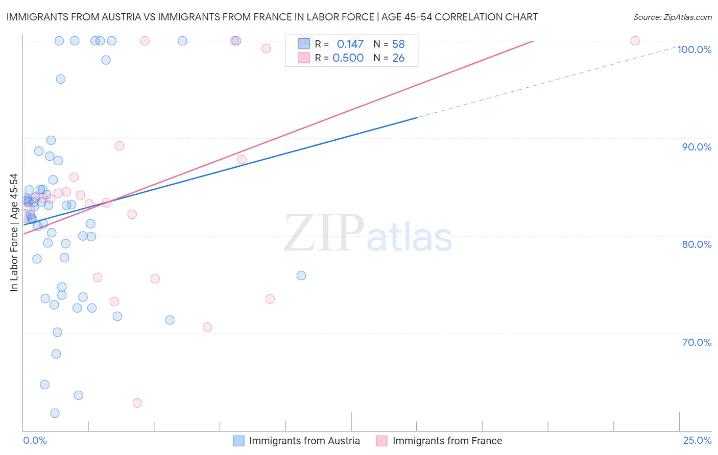 Immigrants from Austria vs Immigrants from France In Labor Force | Age 45-54