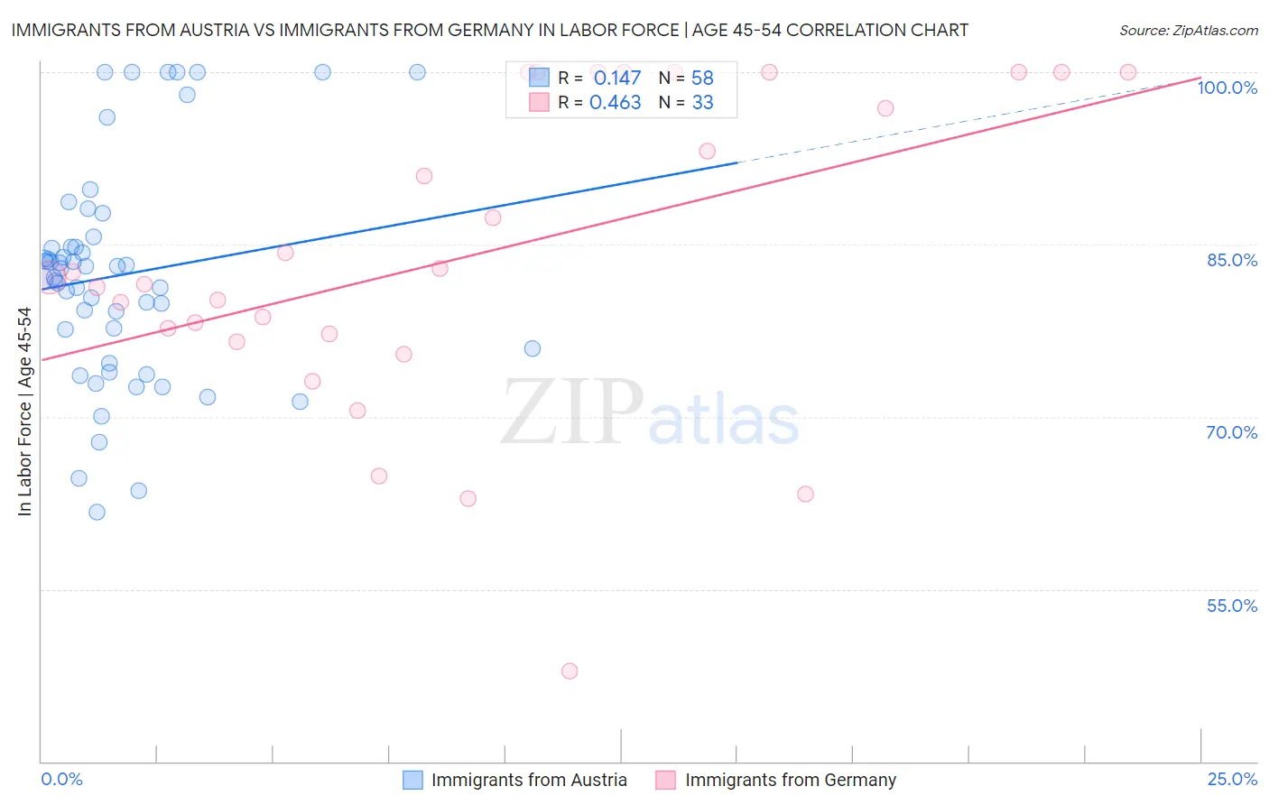 Immigrants from Austria vs Immigrants from Germany In Labor Force | Age 45-54