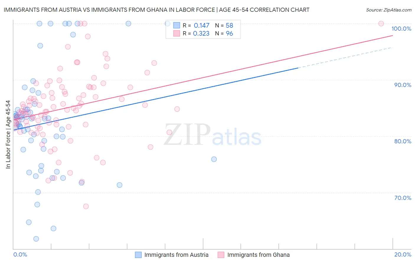 Immigrants from Austria vs Immigrants from Ghana In Labor Force | Age 45-54