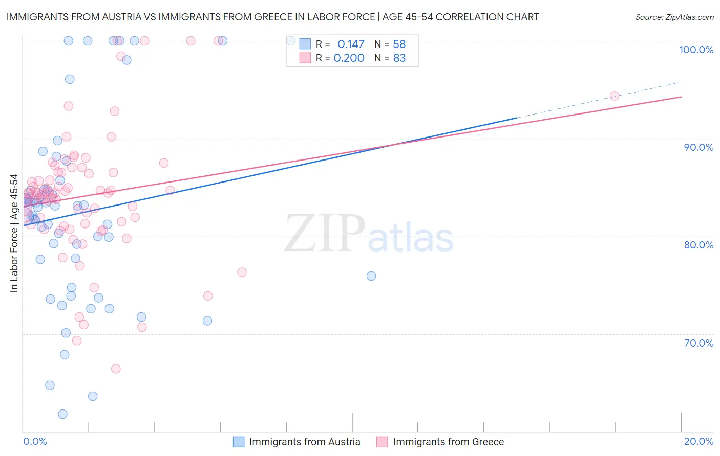 Immigrants from Austria vs Immigrants from Greece In Labor Force | Age 45-54