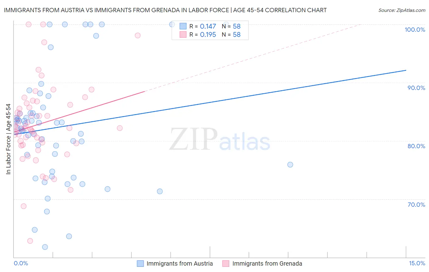 Immigrants from Austria vs Immigrants from Grenada In Labor Force | Age 45-54