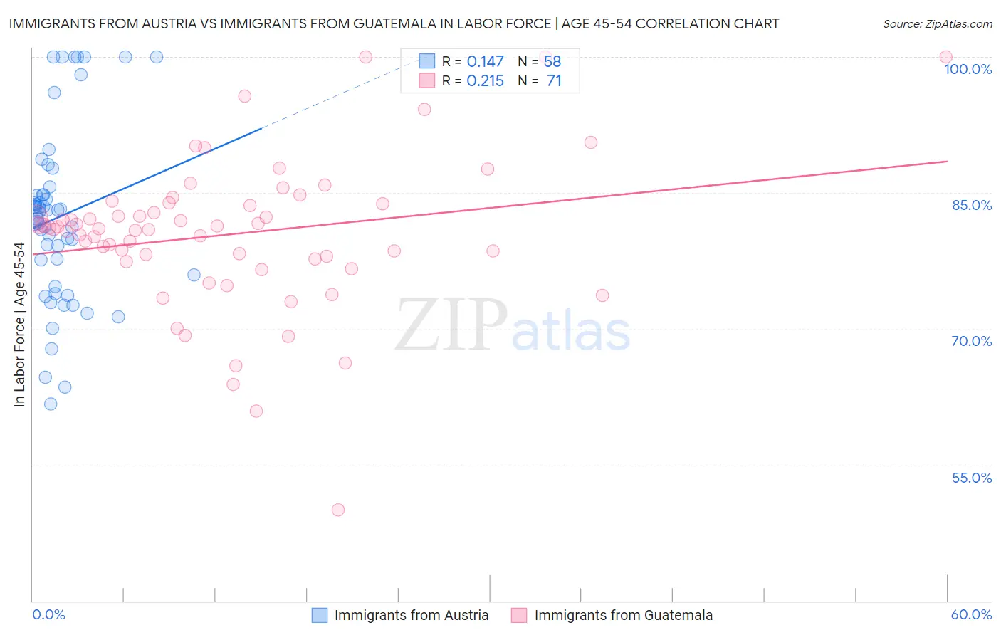 Immigrants from Austria vs Immigrants from Guatemala In Labor Force | Age 45-54