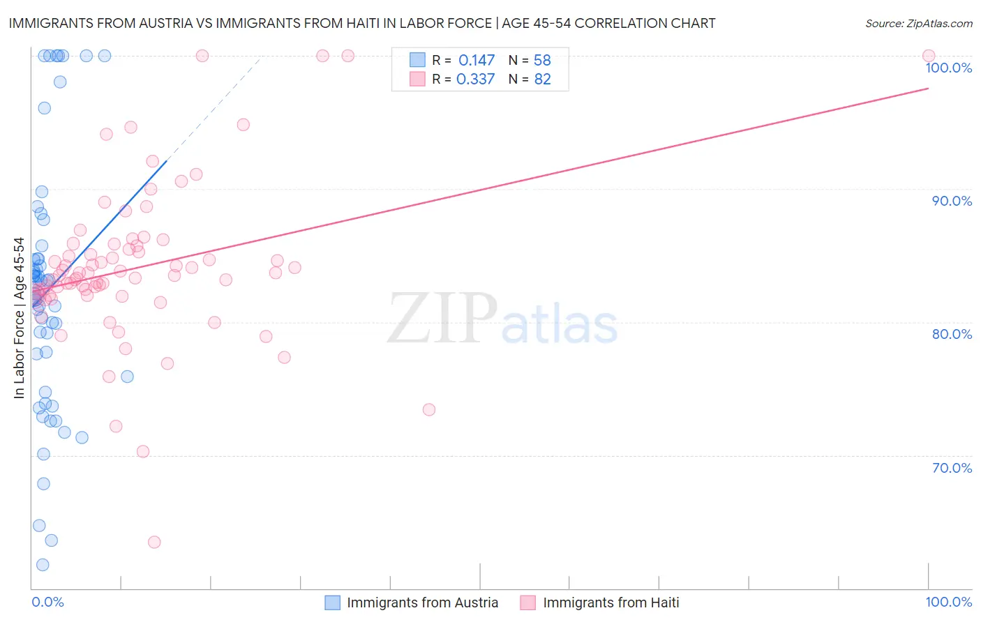 Immigrants from Austria vs Immigrants from Haiti In Labor Force | Age 45-54