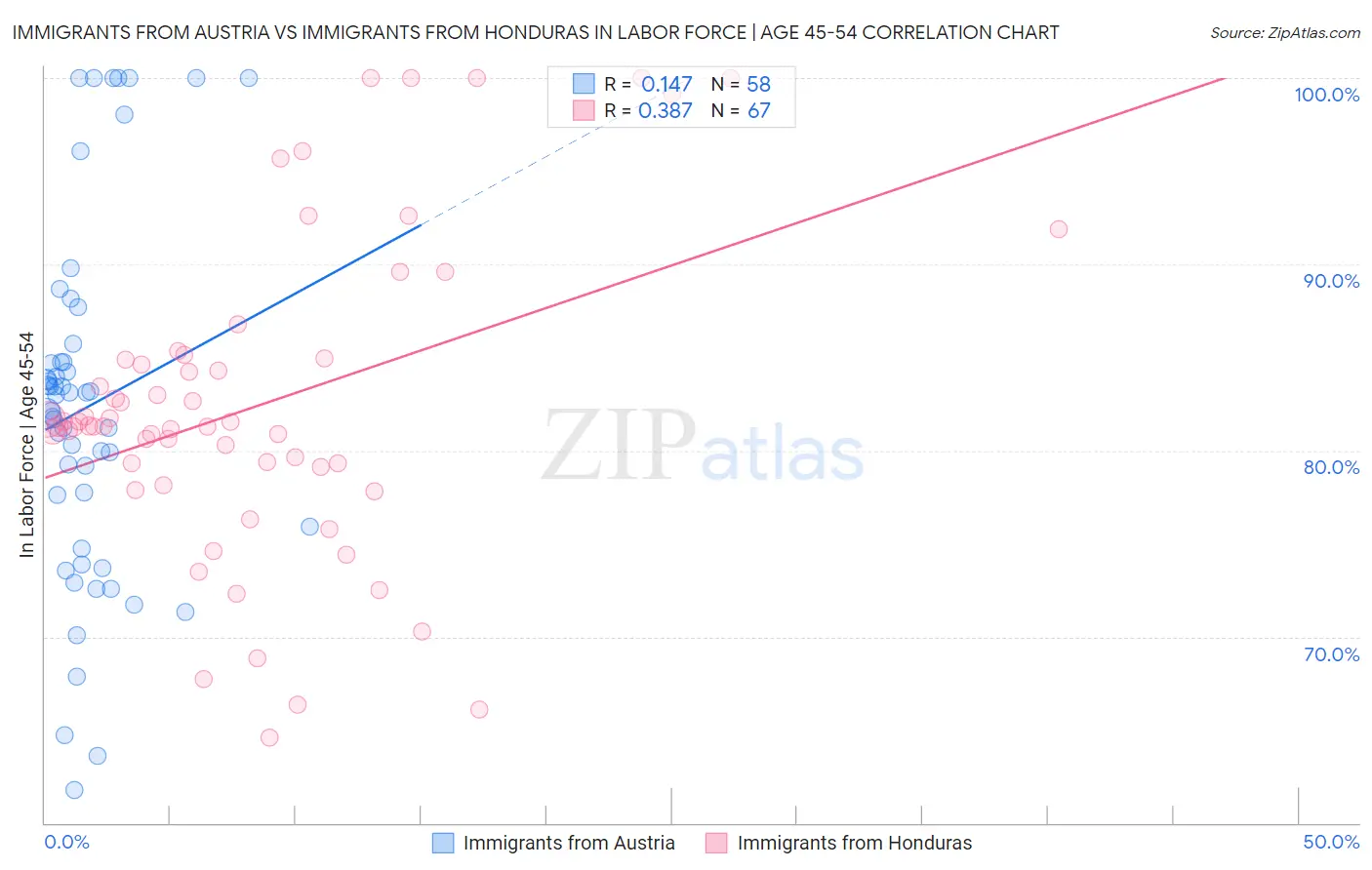 Immigrants from Austria vs Immigrants from Honduras In Labor Force | Age 45-54