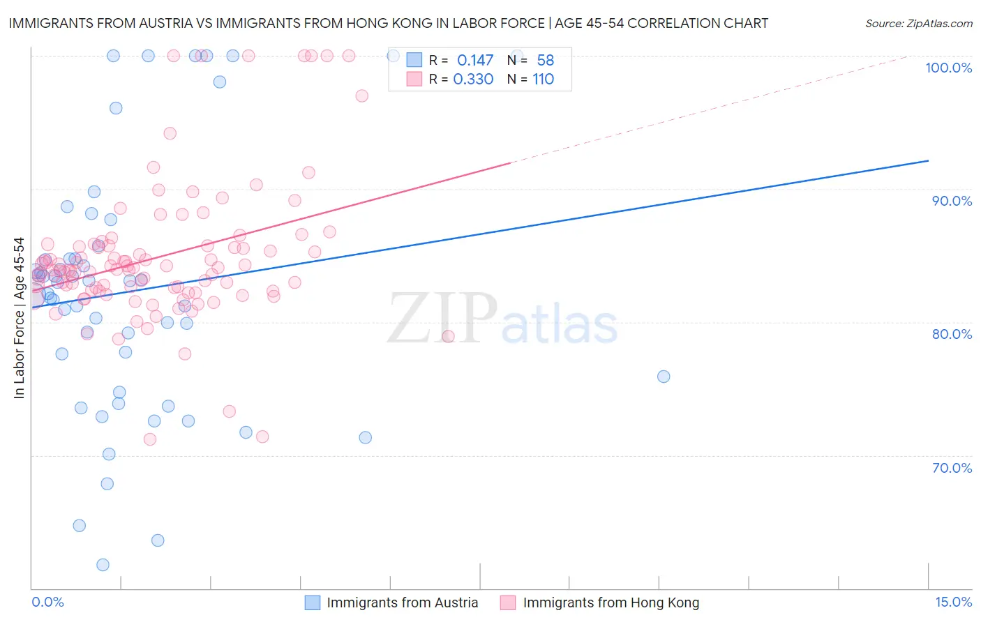 Immigrants from Austria vs Immigrants from Hong Kong In Labor Force | Age 45-54