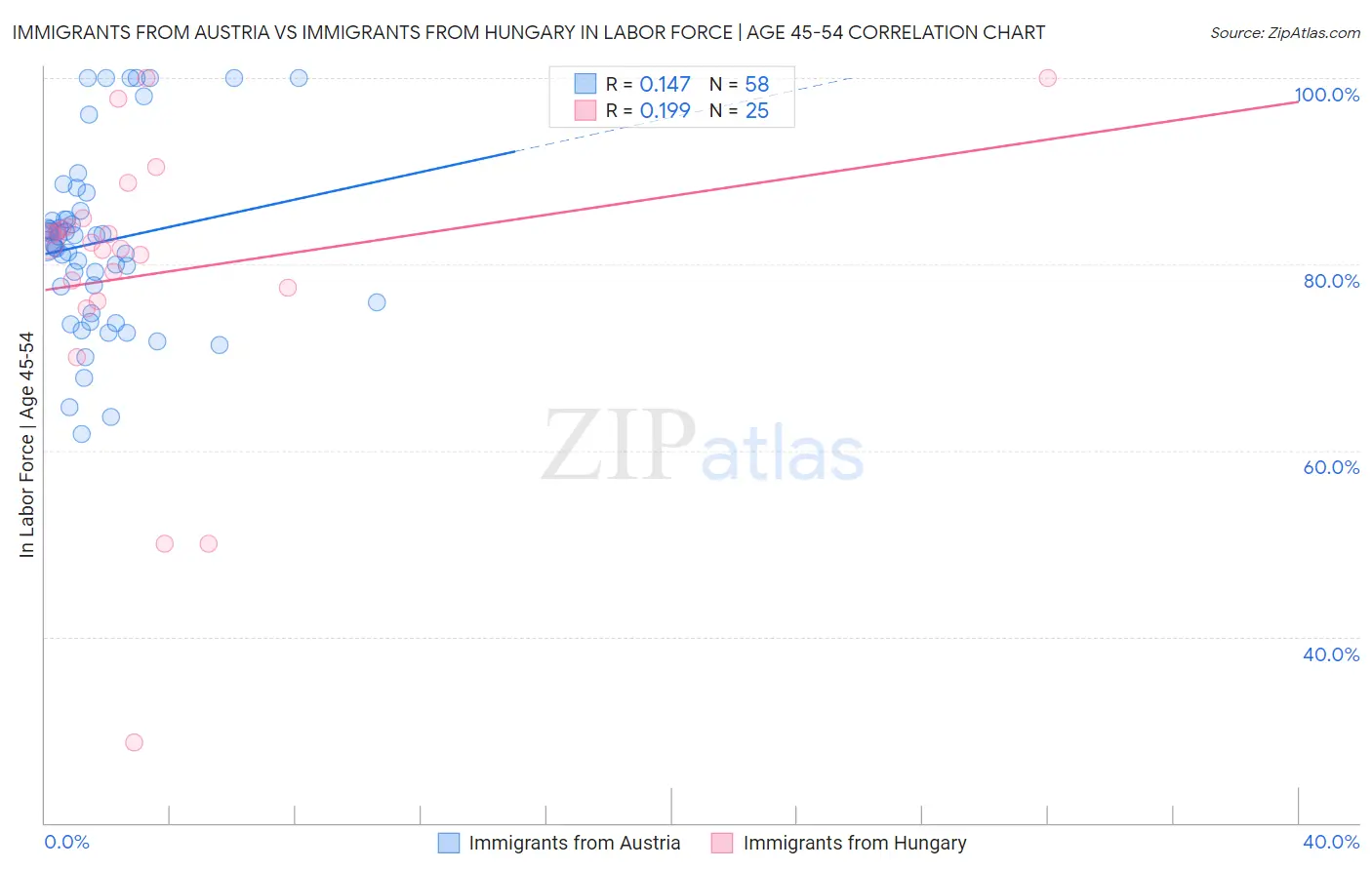 Immigrants from Austria vs Immigrants from Hungary In Labor Force | Age 45-54