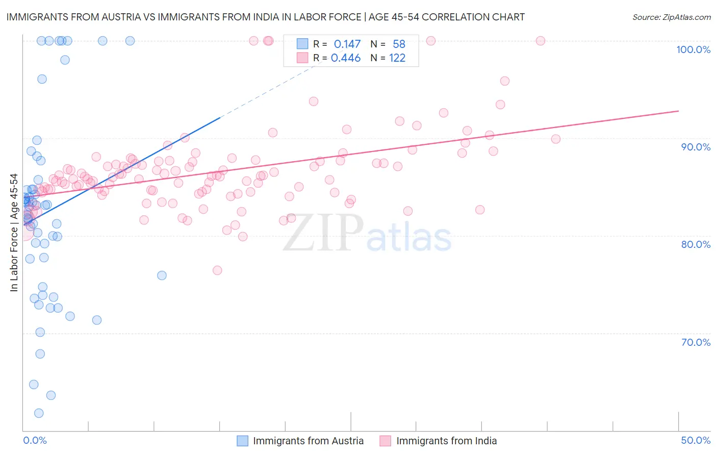 Immigrants from Austria vs Immigrants from India In Labor Force | Age 45-54