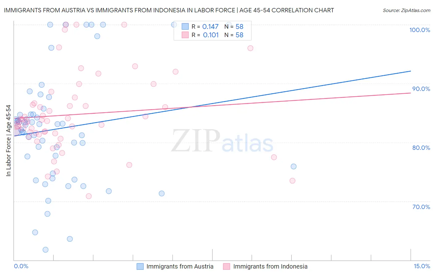 Immigrants from Austria vs Immigrants from Indonesia In Labor Force | Age 45-54