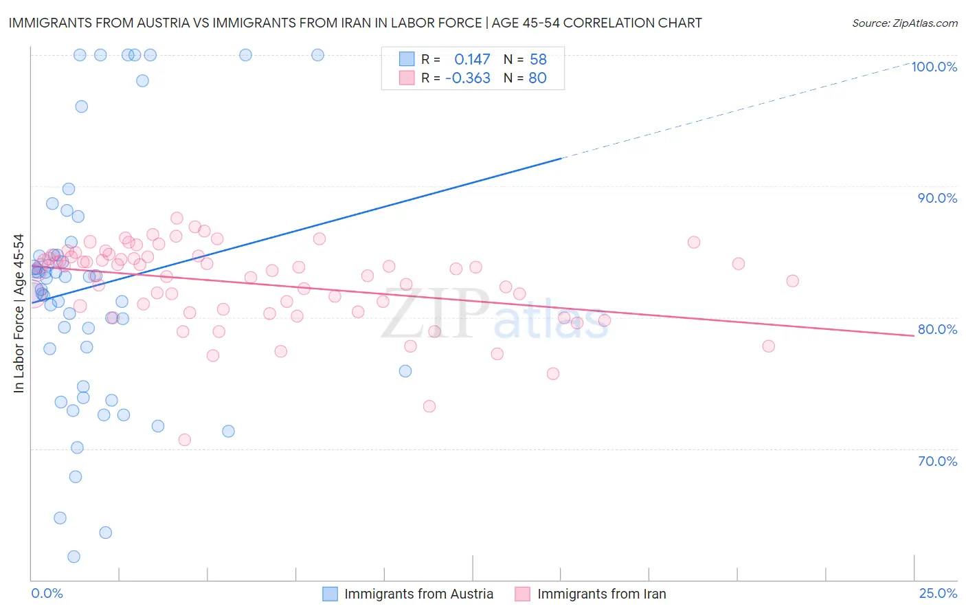 Immigrants from Austria vs Immigrants from Iran In Labor Force | Age 45-54