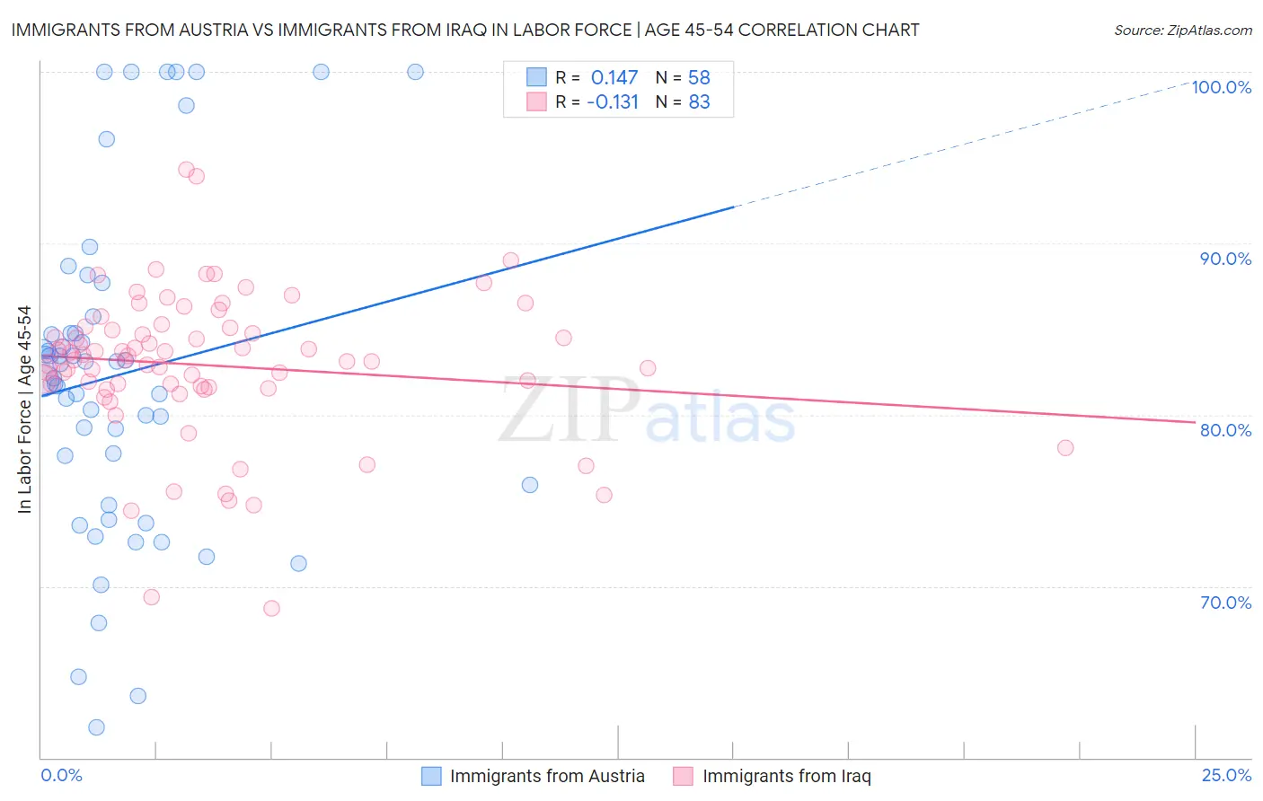 Immigrants from Austria vs Immigrants from Iraq In Labor Force | Age 45-54