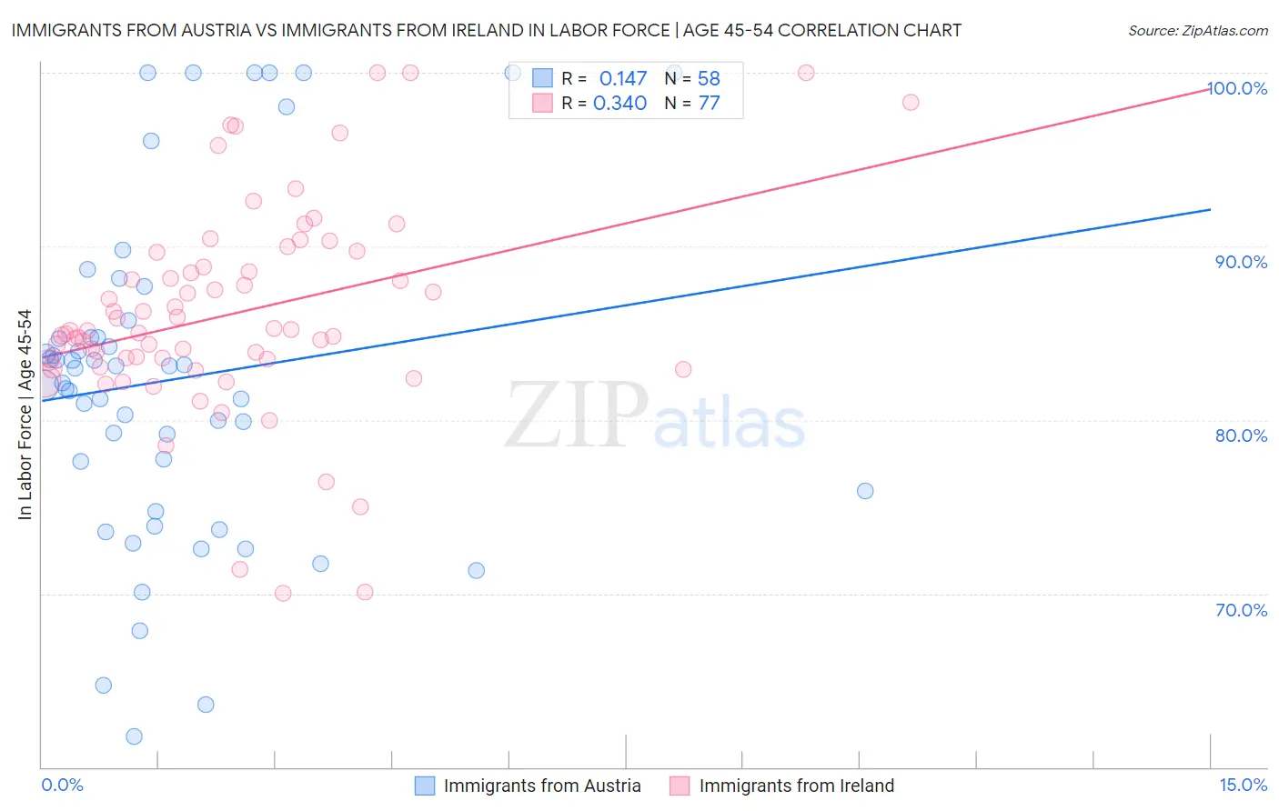 Immigrants from Austria vs Immigrants from Ireland In Labor Force | Age 45-54