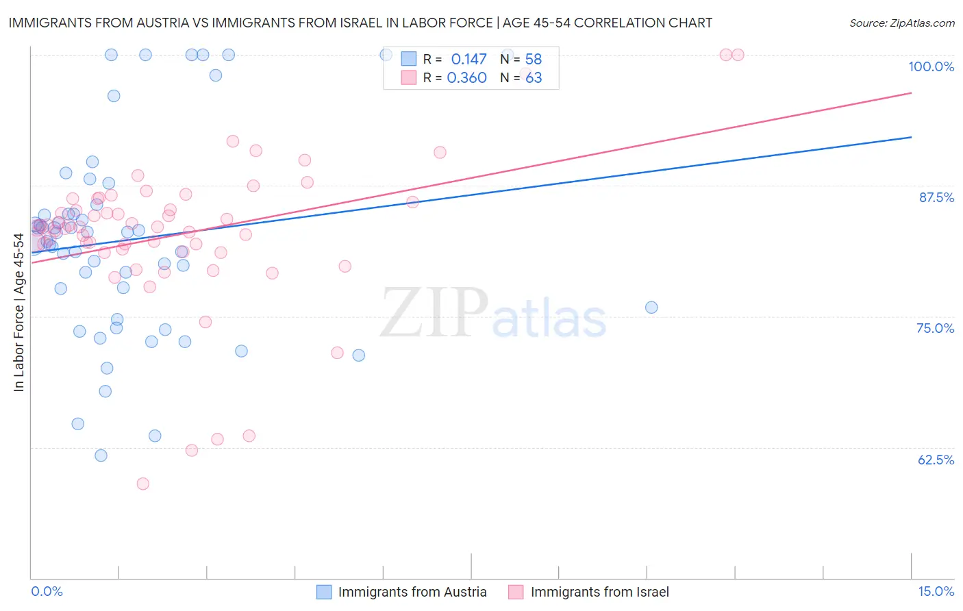 Immigrants from Austria vs Immigrants from Israel In Labor Force | Age 45-54