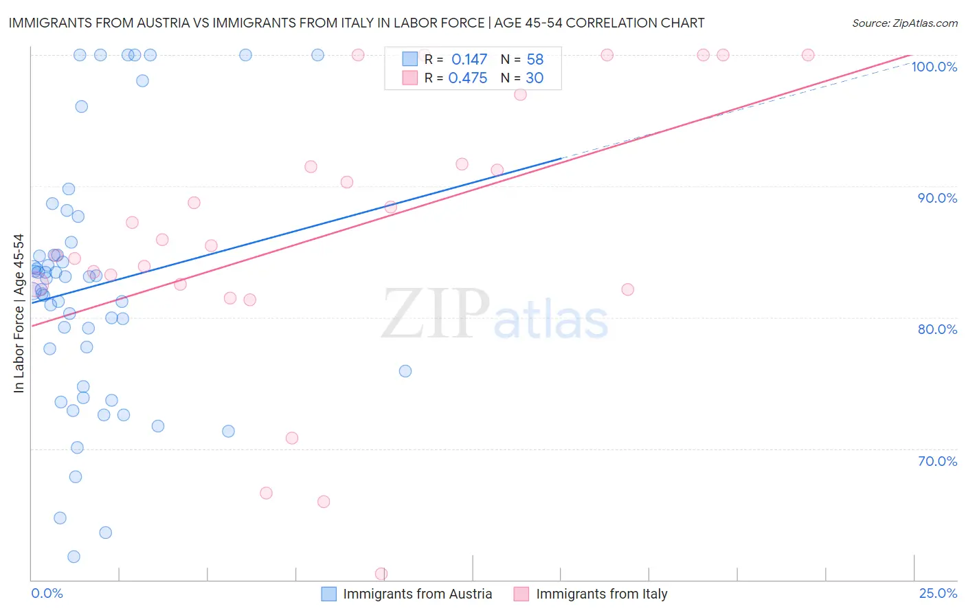 Immigrants from Austria vs Immigrants from Italy In Labor Force | Age 45-54