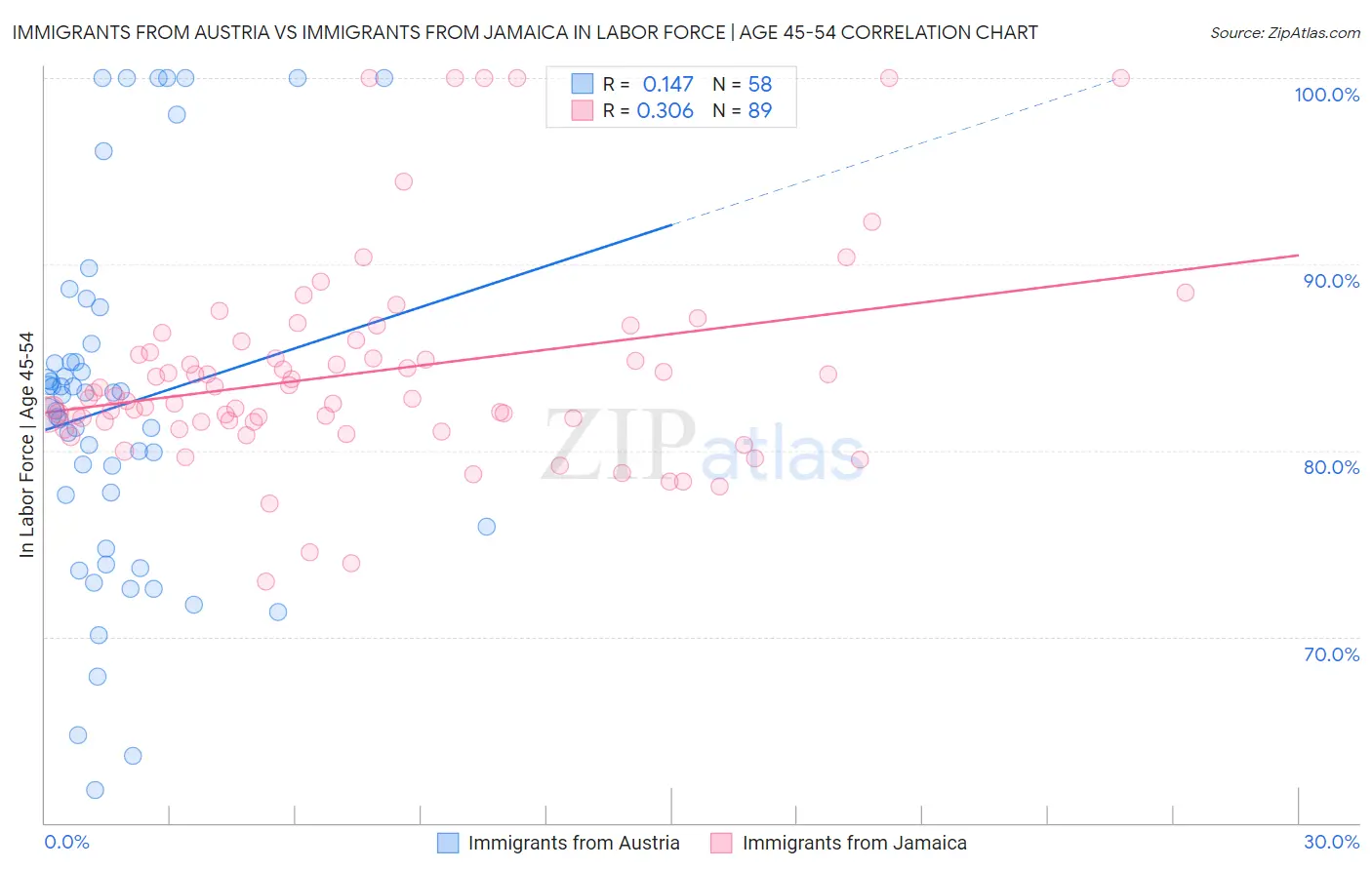 Immigrants from Austria vs Immigrants from Jamaica In Labor Force | Age 45-54