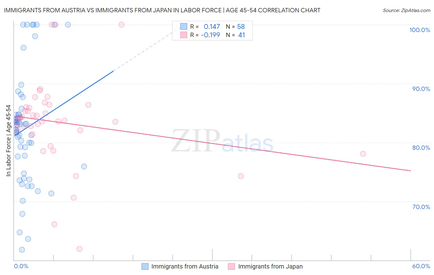 Immigrants from Austria vs Immigrants from Japan In Labor Force | Age 45-54