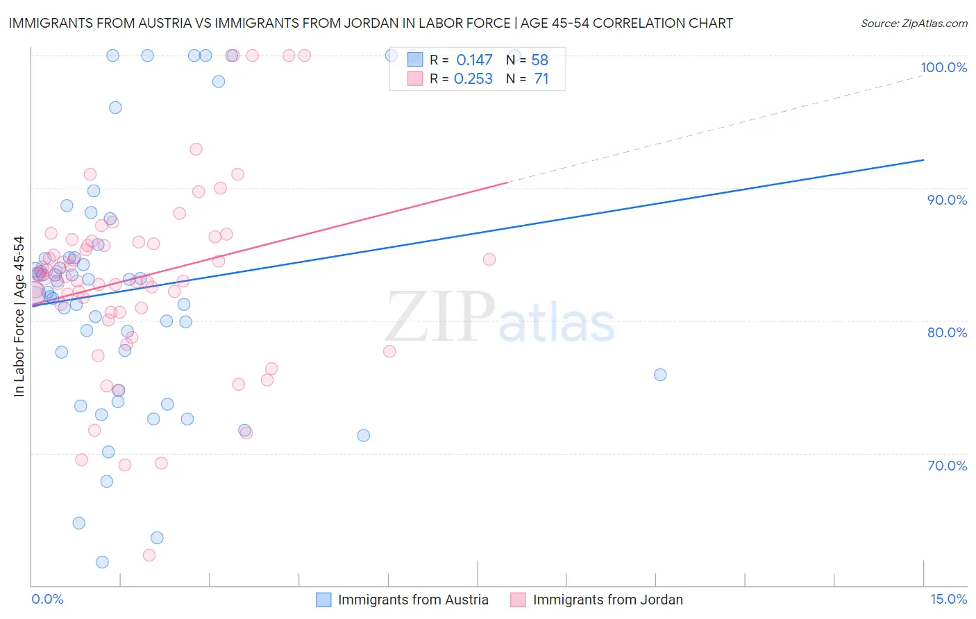 Immigrants from Austria vs Immigrants from Jordan In Labor Force | Age 45-54