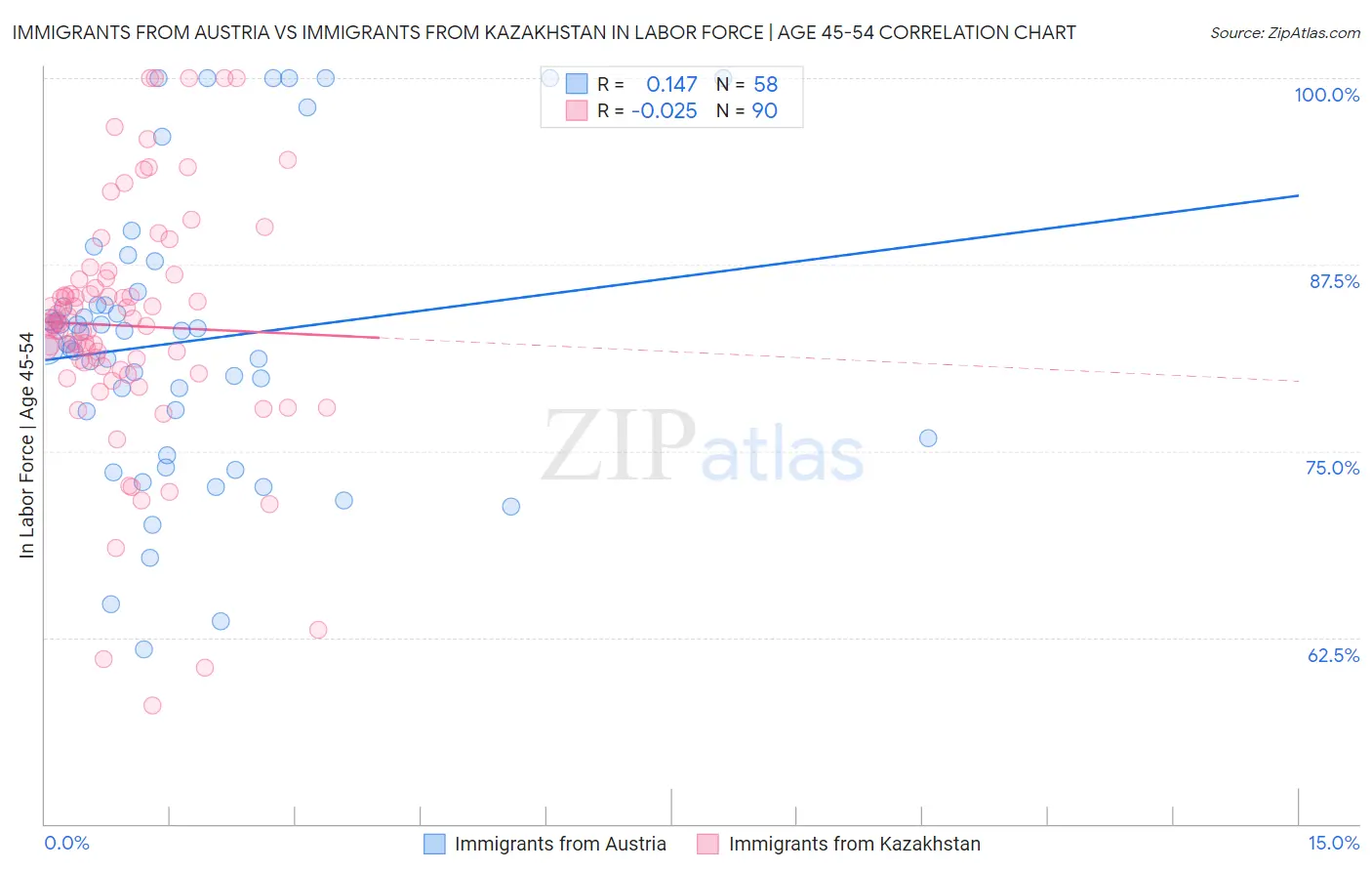 Immigrants from Austria vs Immigrants from Kazakhstan In Labor Force | Age 45-54