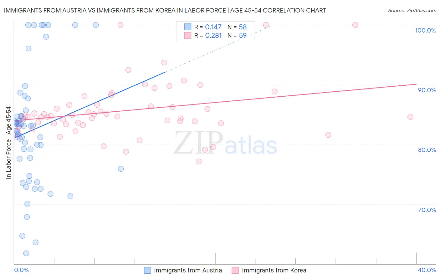 Immigrants from Austria vs Immigrants from Korea In Labor Force | Age 45-54
