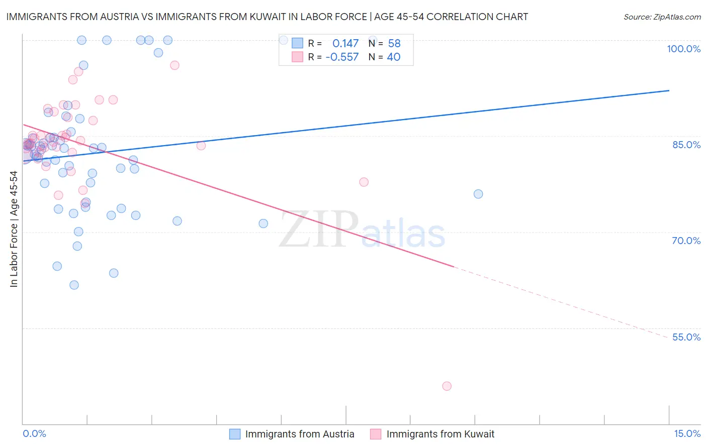 Immigrants from Austria vs Immigrants from Kuwait In Labor Force | Age 45-54