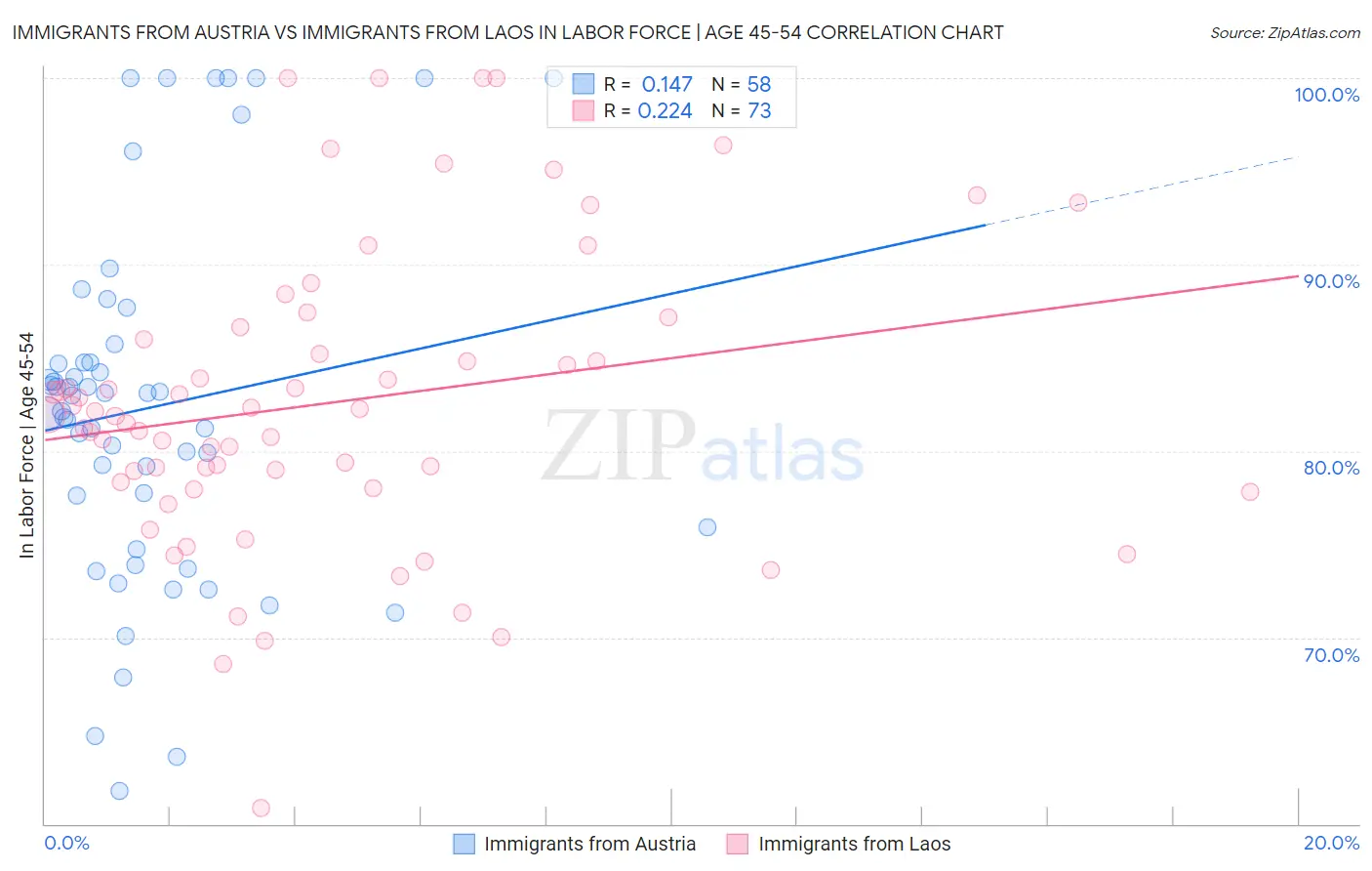 Immigrants from Austria vs Immigrants from Laos In Labor Force | Age 45-54