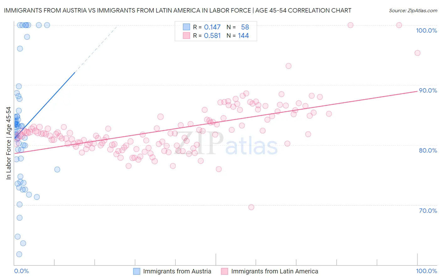 Immigrants from Austria vs Immigrants from Latin America In Labor Force | Age 45-54