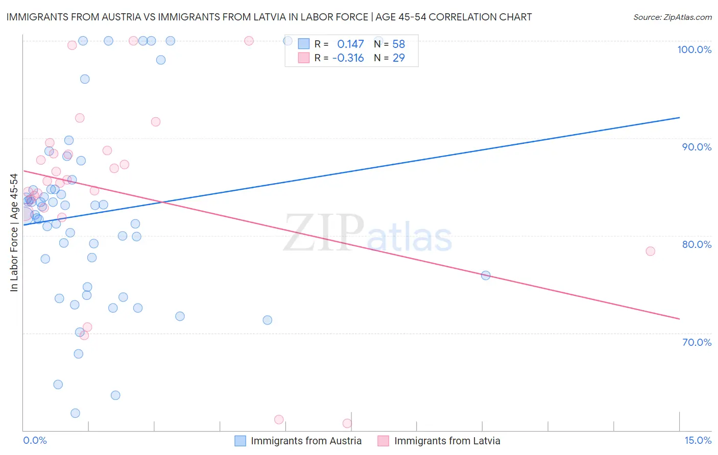 Immigrants from Austria vs Immigrants from Latvia In Labor Force | Age 45-54