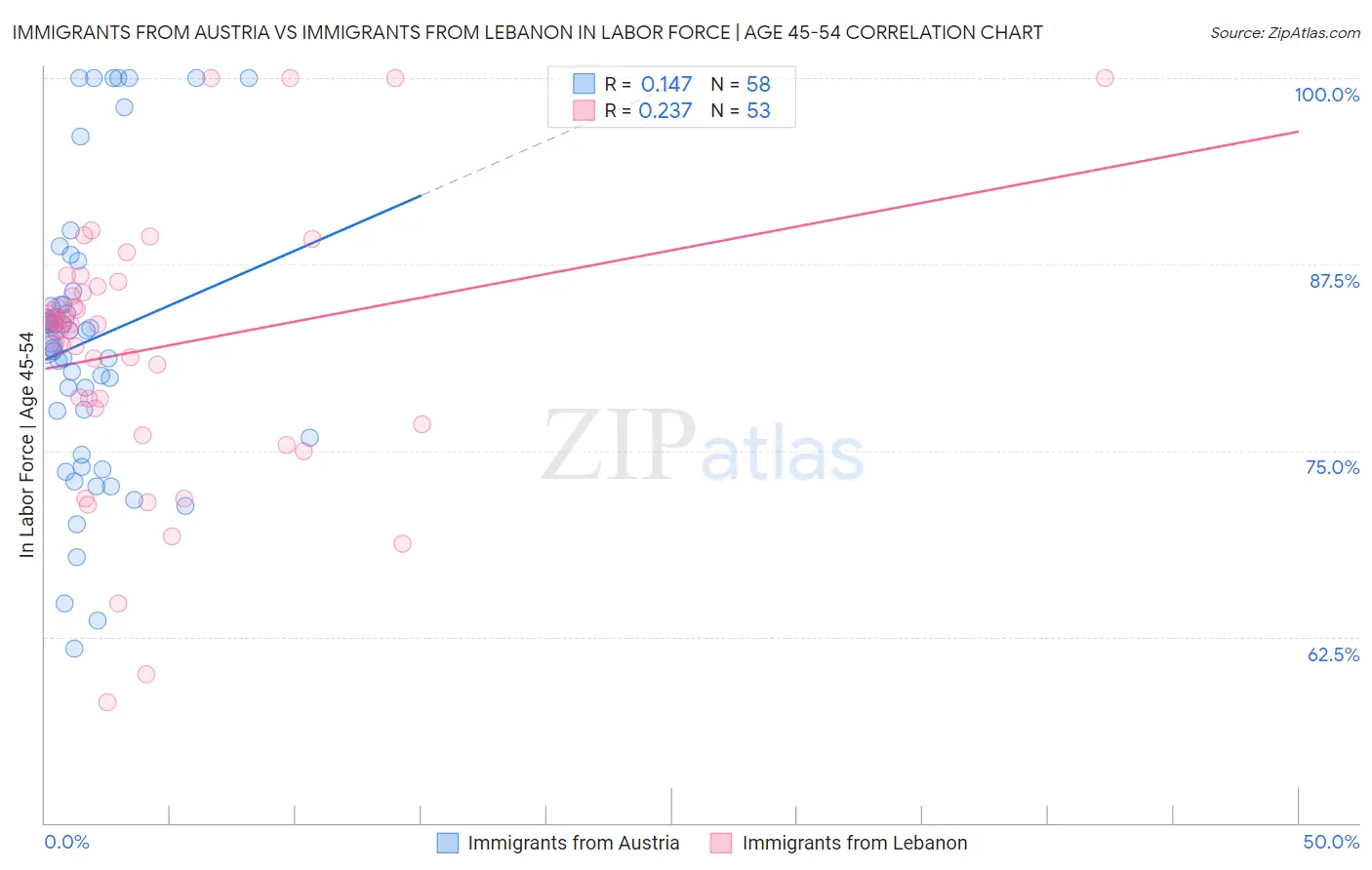 Immigrants from Austria vs Immigrants from Lebanon In Labor Force | Age 45-54