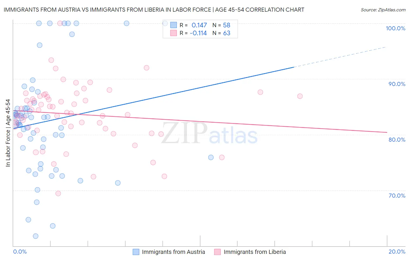 Immigrants from Austria vs Immigrants from Liberia In Labor Force | Age 45-54