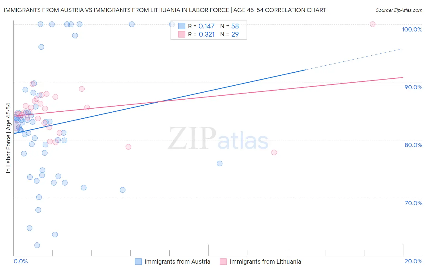 Immigrants from Austria vs Immigrants from Lithuania In Labor Force | Age 45-54