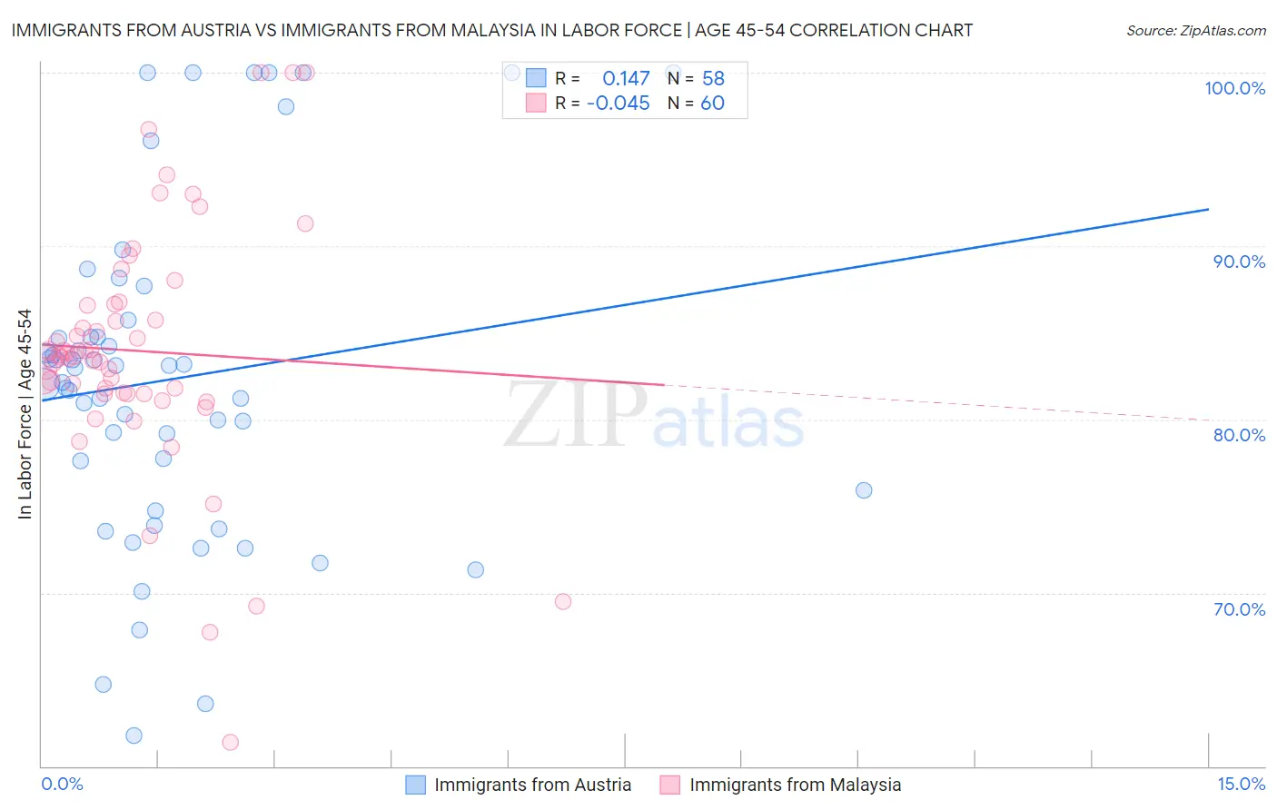 Immigrants from Austria vs Immigrants from Malaysia In Labor Force | Age 45-54