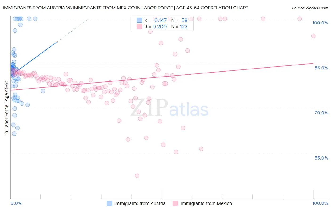 Immigrants from Austria vs Immigrants from Mexico In Labor Force | Age 45-54