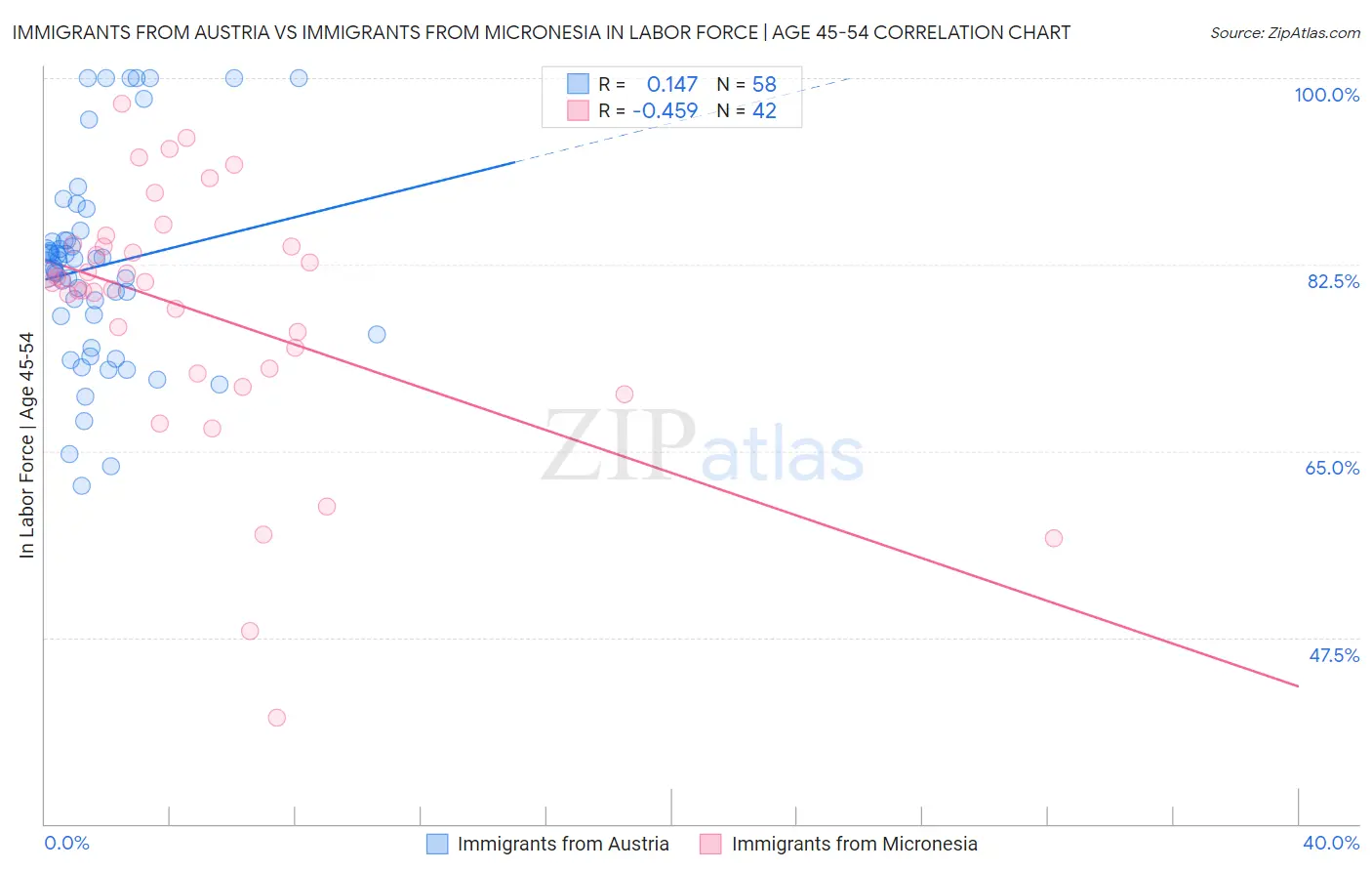 Immigrants from Austria vs Immigrants from Micronesia In Labor Force | Age 45-54