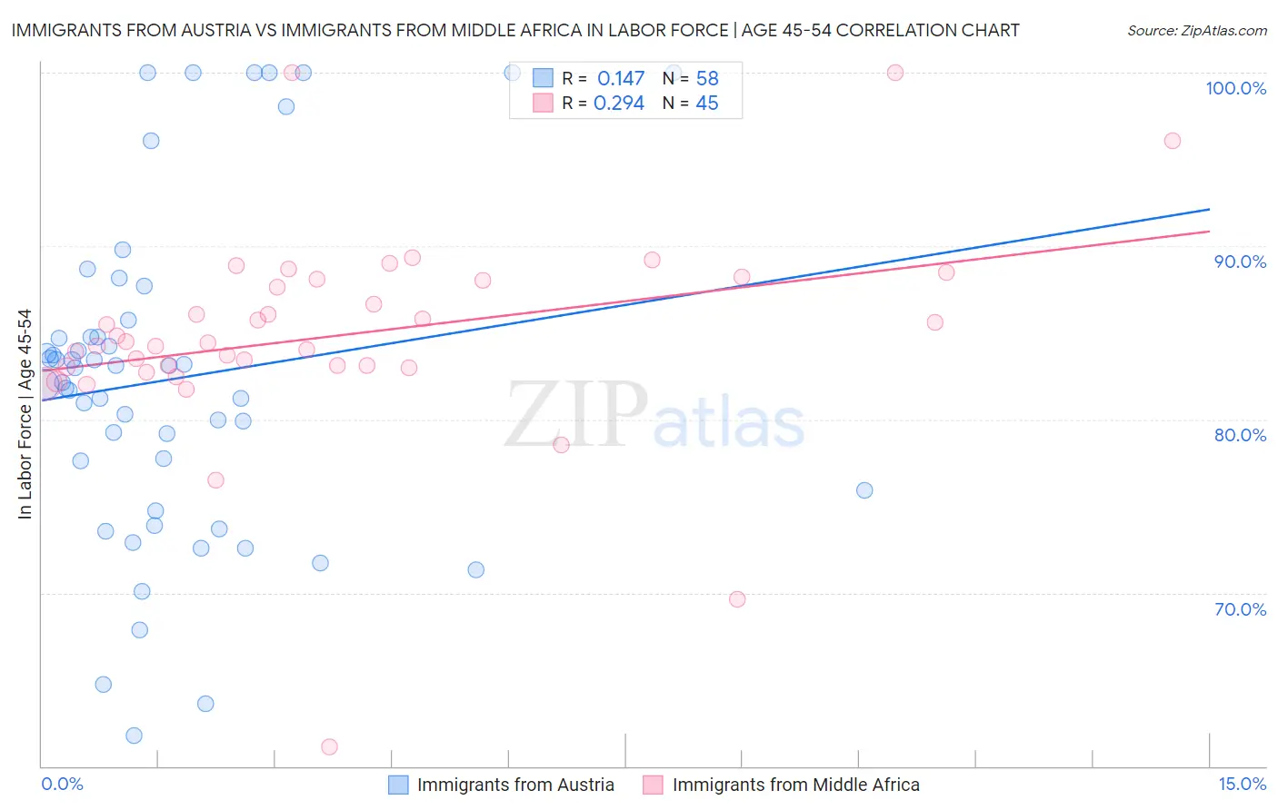 Immigrants from Austria vs Immigrants from Middle Africa In Labor Force | Age 45-54