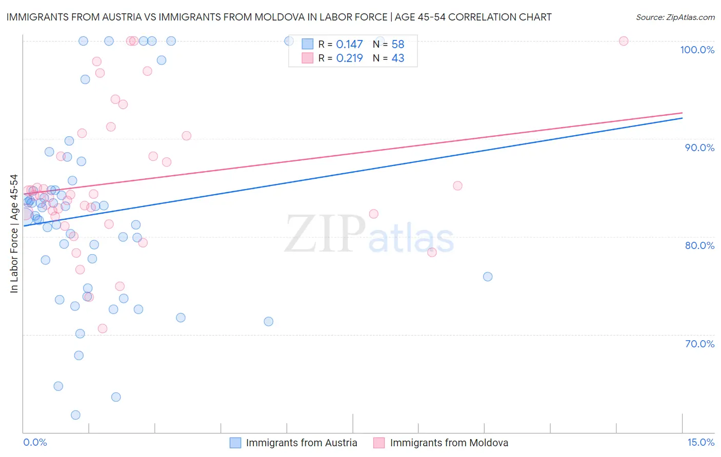 Immigrants from Austria vs Immigrants from Moldova In Labor Force | Age 45-54