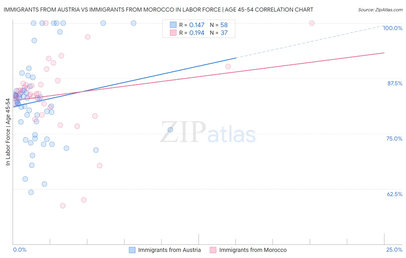 Immigrants from Austria vs Immigrants from Morocco In Labor Force | Age 45-54