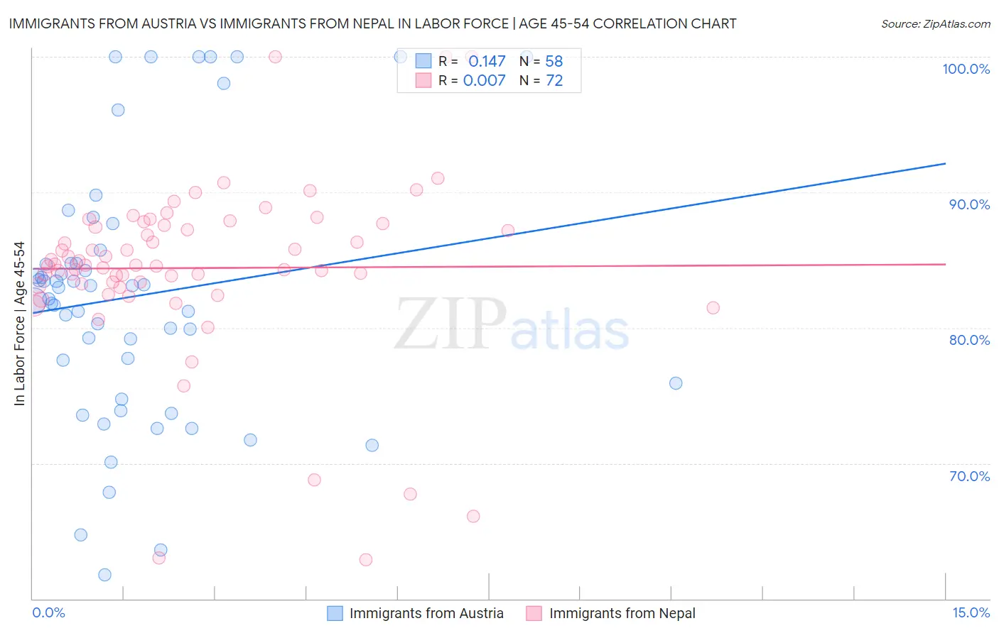 Immigrants from Austria vs Immigrants from Nepal In Labor Force | Age 45-54