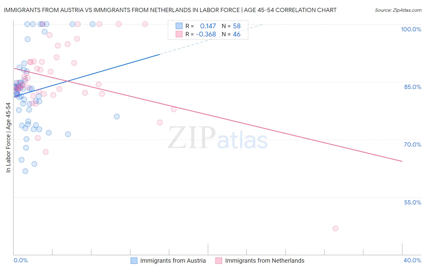 Immigrants from Austria vs Immigrants from Netherlands In Labor Force | Age 45-54