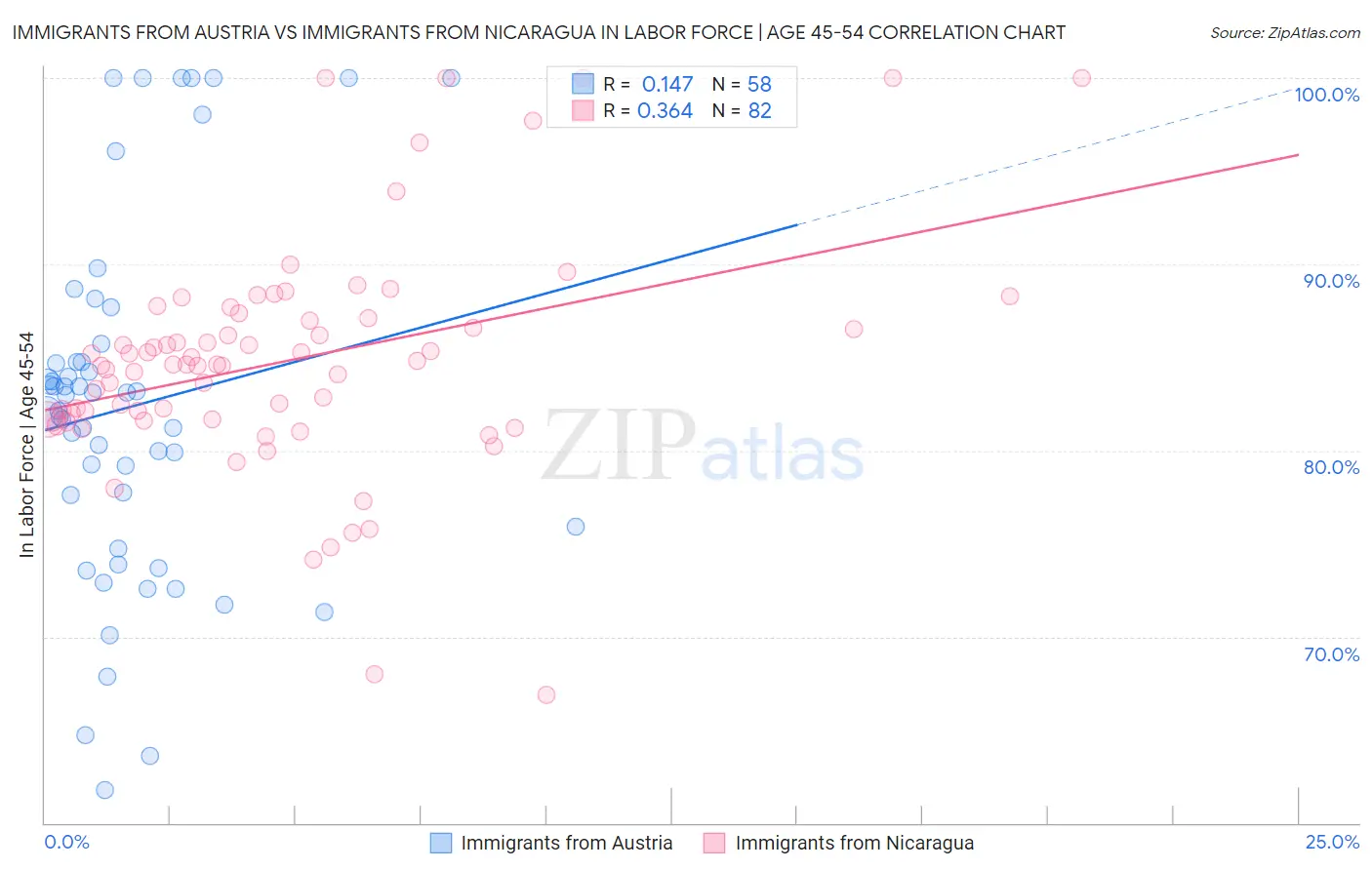 Immigrants from Austria vs Immigrants from Nicaragua In Labor Force | Age 45-54