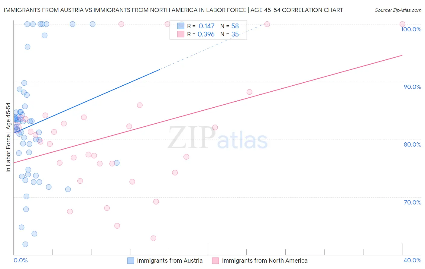 Immigrants from Austria vs Immigrants from North America In Labor Force | Age 45-54