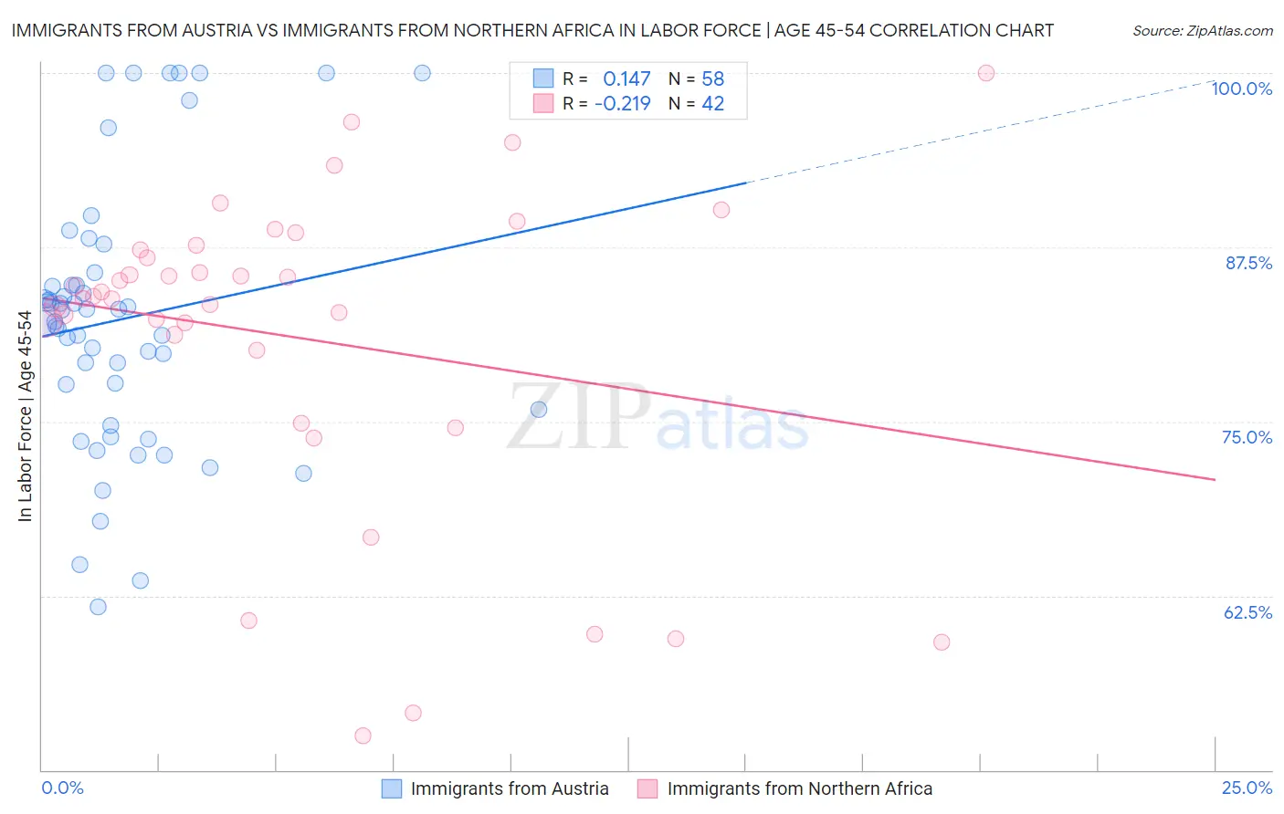 Immigrants from Austria vs Immigrants from Northern Africa In Labor Force | Age 45-54