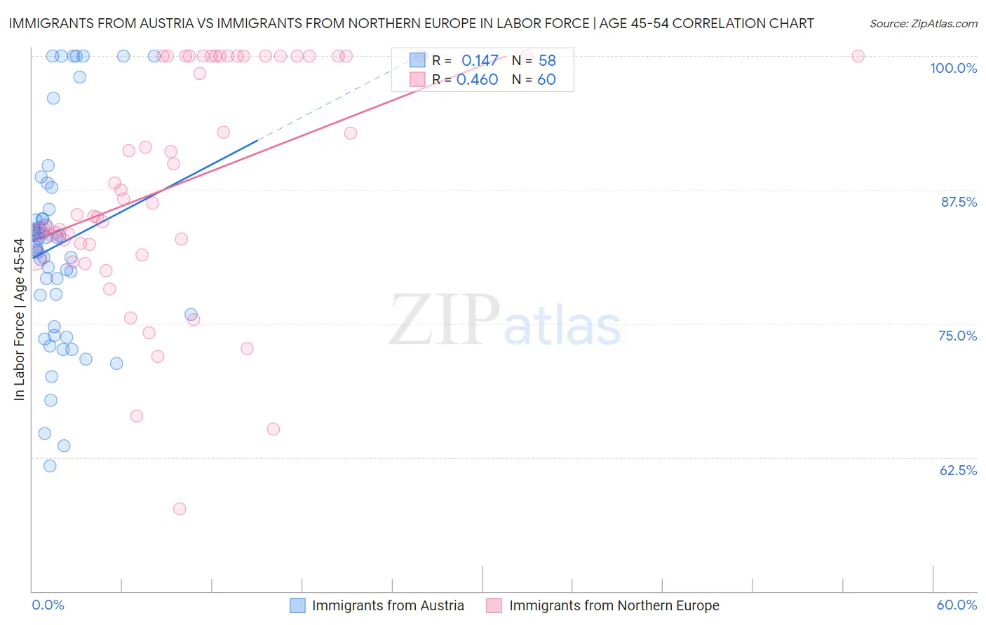 Immigrants from Austria vs Immigrants from Northern Europe In Labor Force | Age 45-54