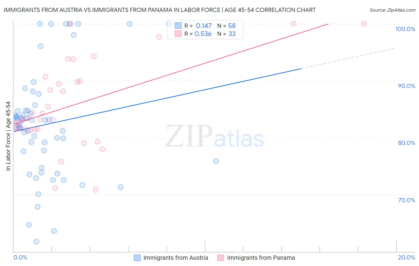 Immigrants from Austria vs Immigrants from Panama In Labor Force | Age 45-54