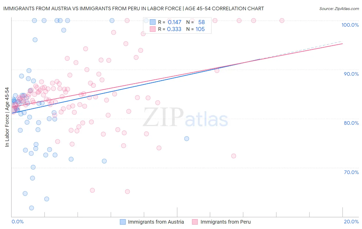 Immigrants from Austria vs Immigrants from Peru In Labor Force | Age 45-54