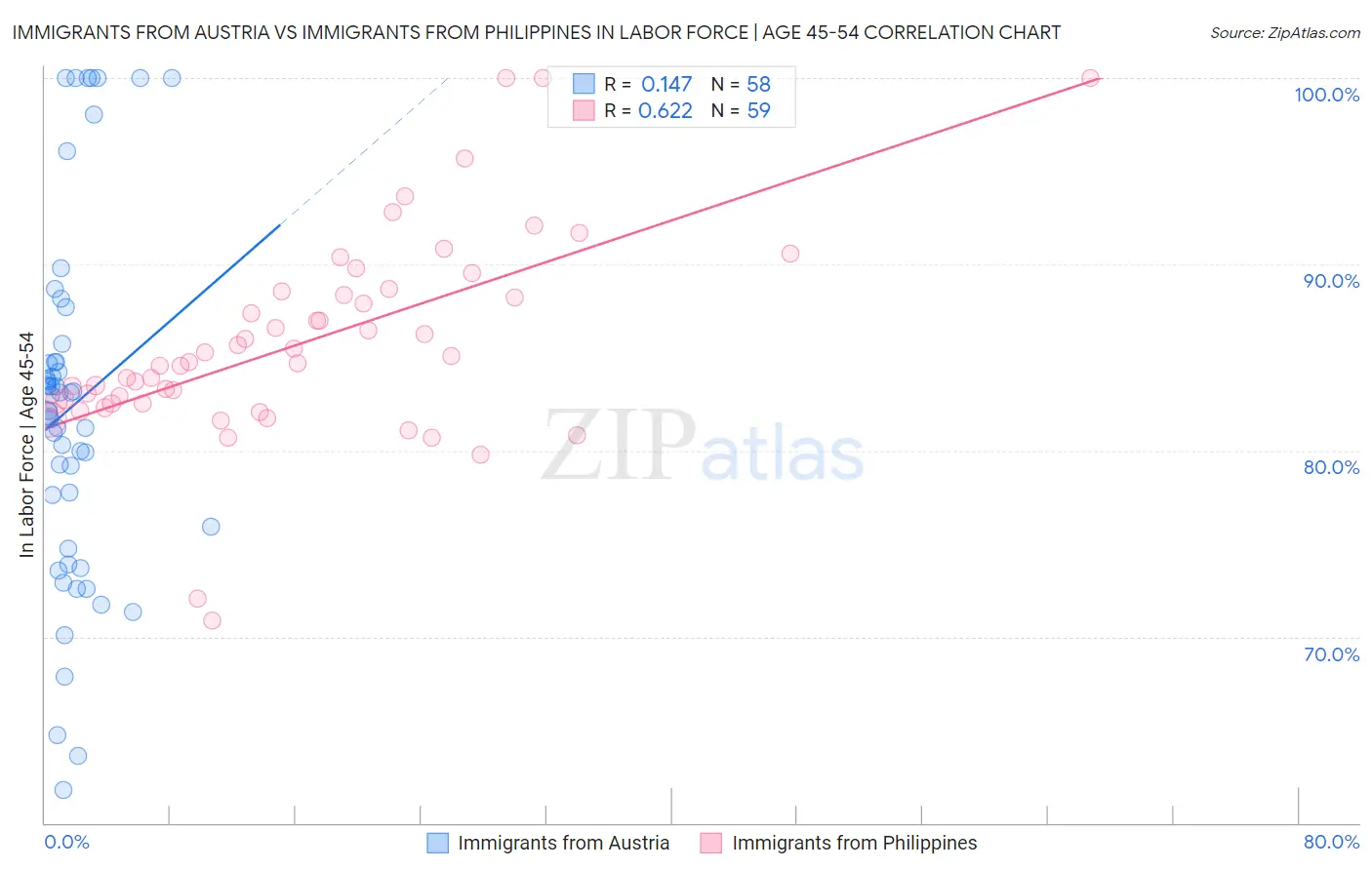 Immigrants from Austria vs Immigrants from Philippines In Labor Force | Age 45-54