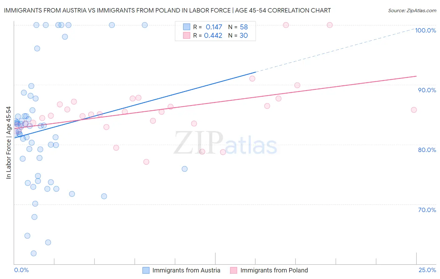 Immigrants from Austria vs Immigrants from Poland In Labor Force | Age 45-54